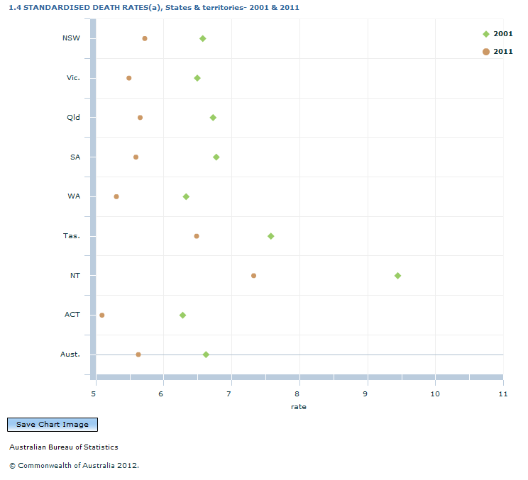 Graph Image for 1.4 STANDARDISED DEATH RATES(a), States and territories- 2001 and 2011